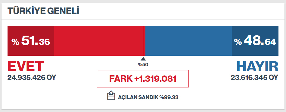 Türkiye genelinde referandum sonuçları (Referandum 2017 Evet - Hayır Oy Oranları)